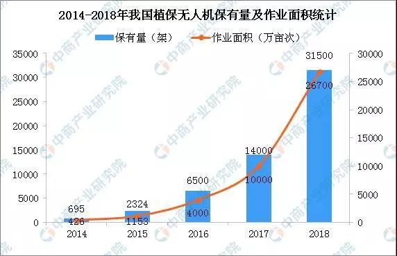 2019年中國植保無人機(jī)發(fā)展現(xiàn)狀及趨勢分析